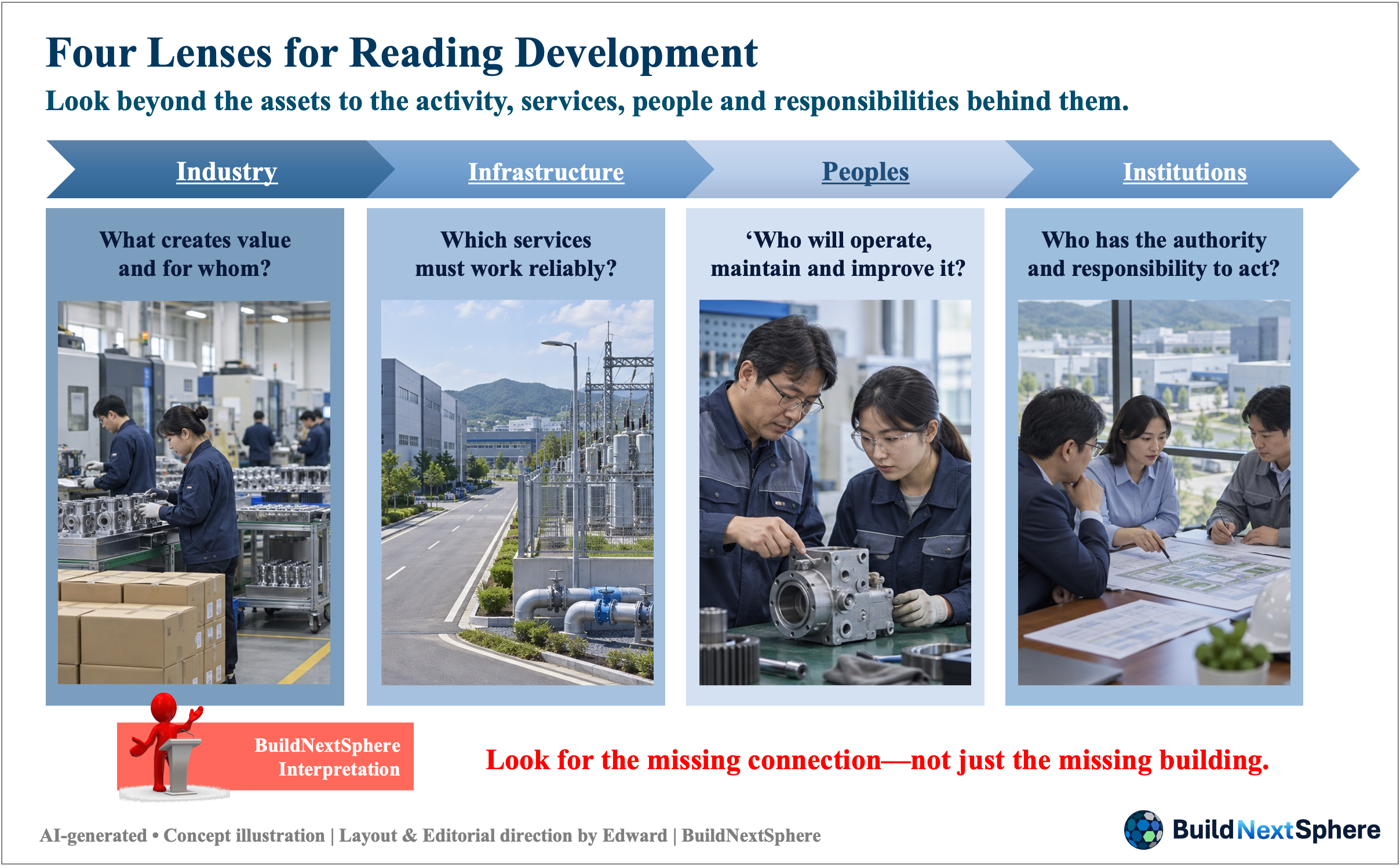 Four connected perspectives on development: manufacturing activity, infrastructure services, technical training and institutional coordination.