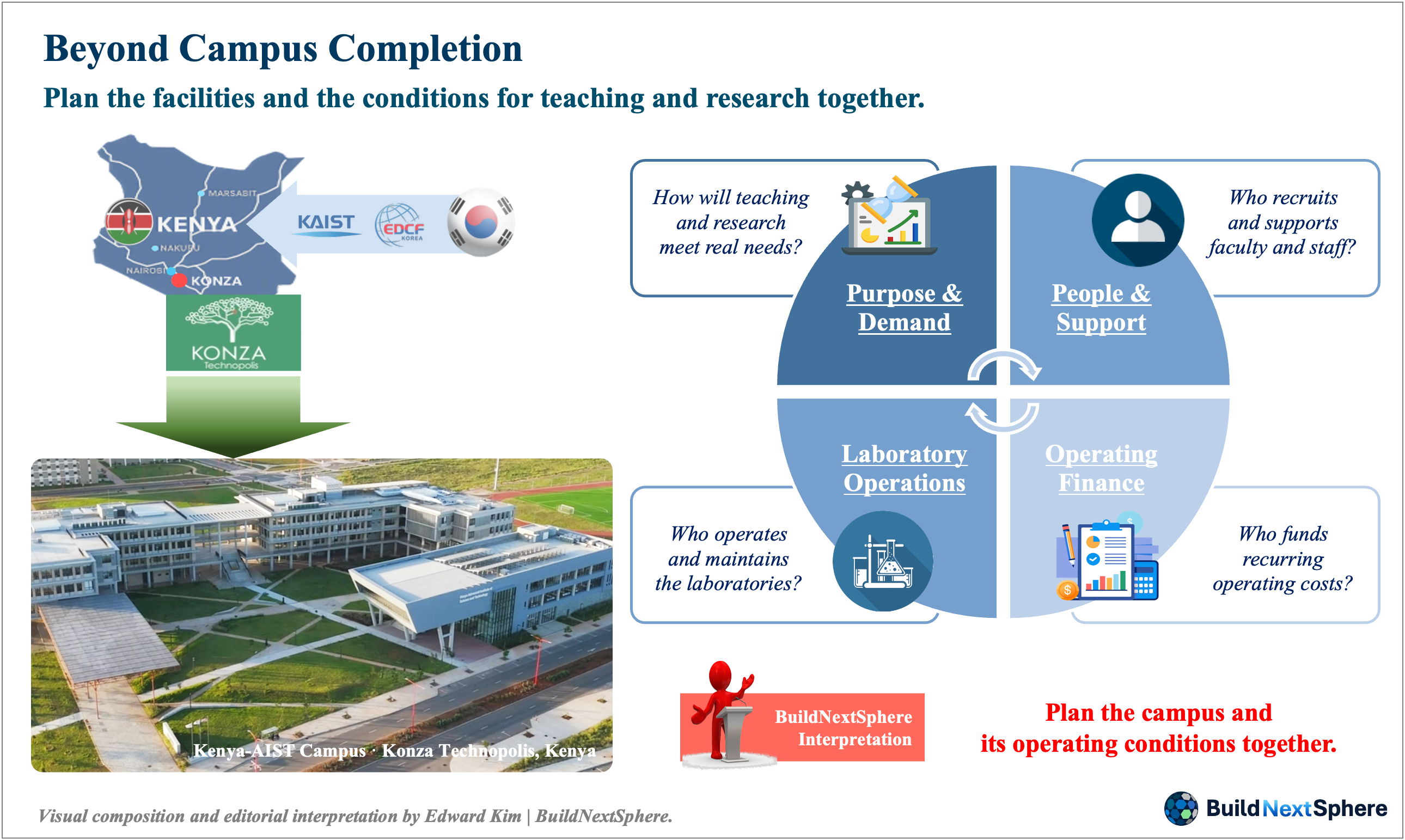 Kenya-AIST campus photograph beside four connected planning questions about purpose and demand, people and support, operating finance and laboratory operations.
