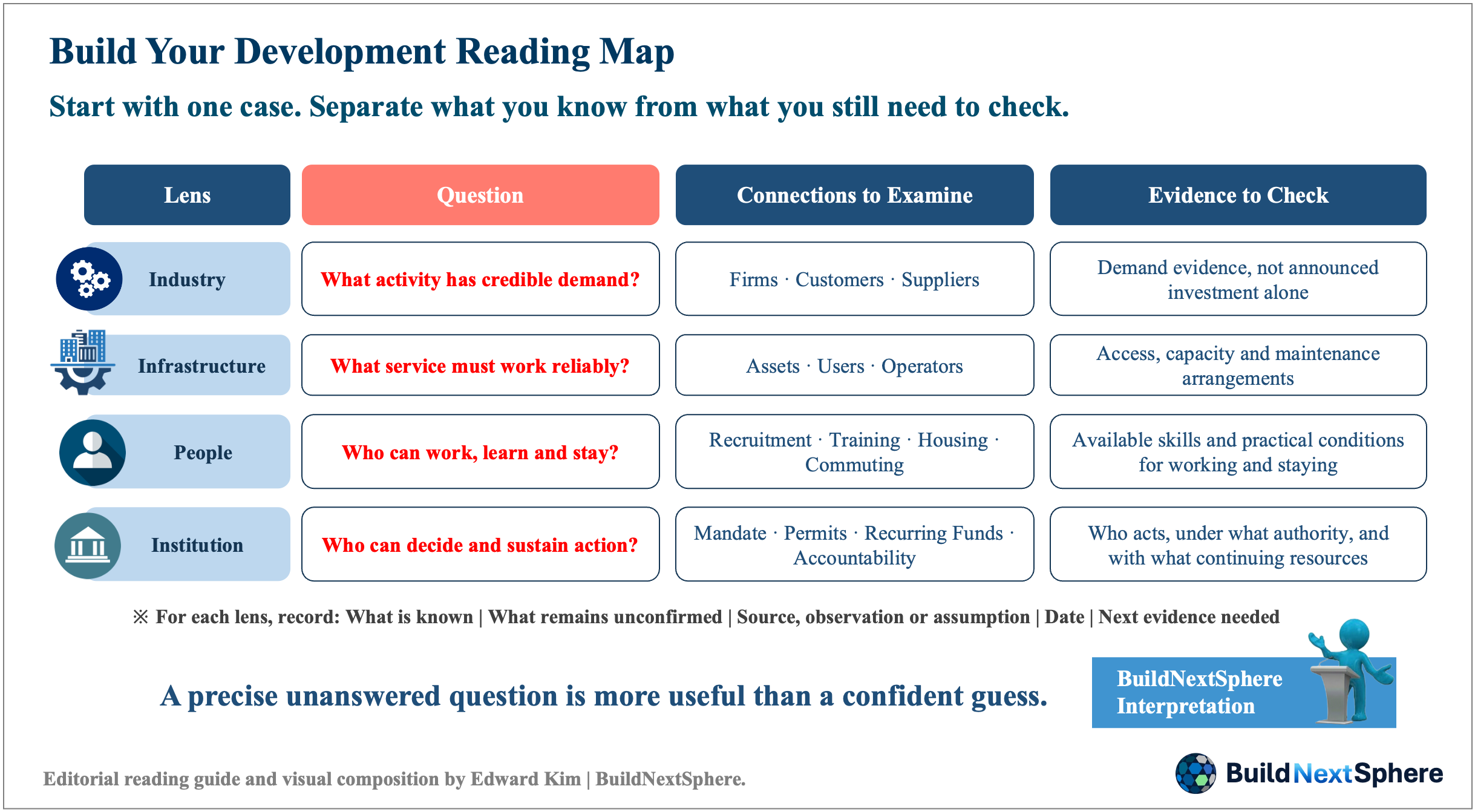 Development reading map connecting industry, infrastructure, people and institutions with questions, conditions and evidence to check; distinguish known information from unresolved assumptions.