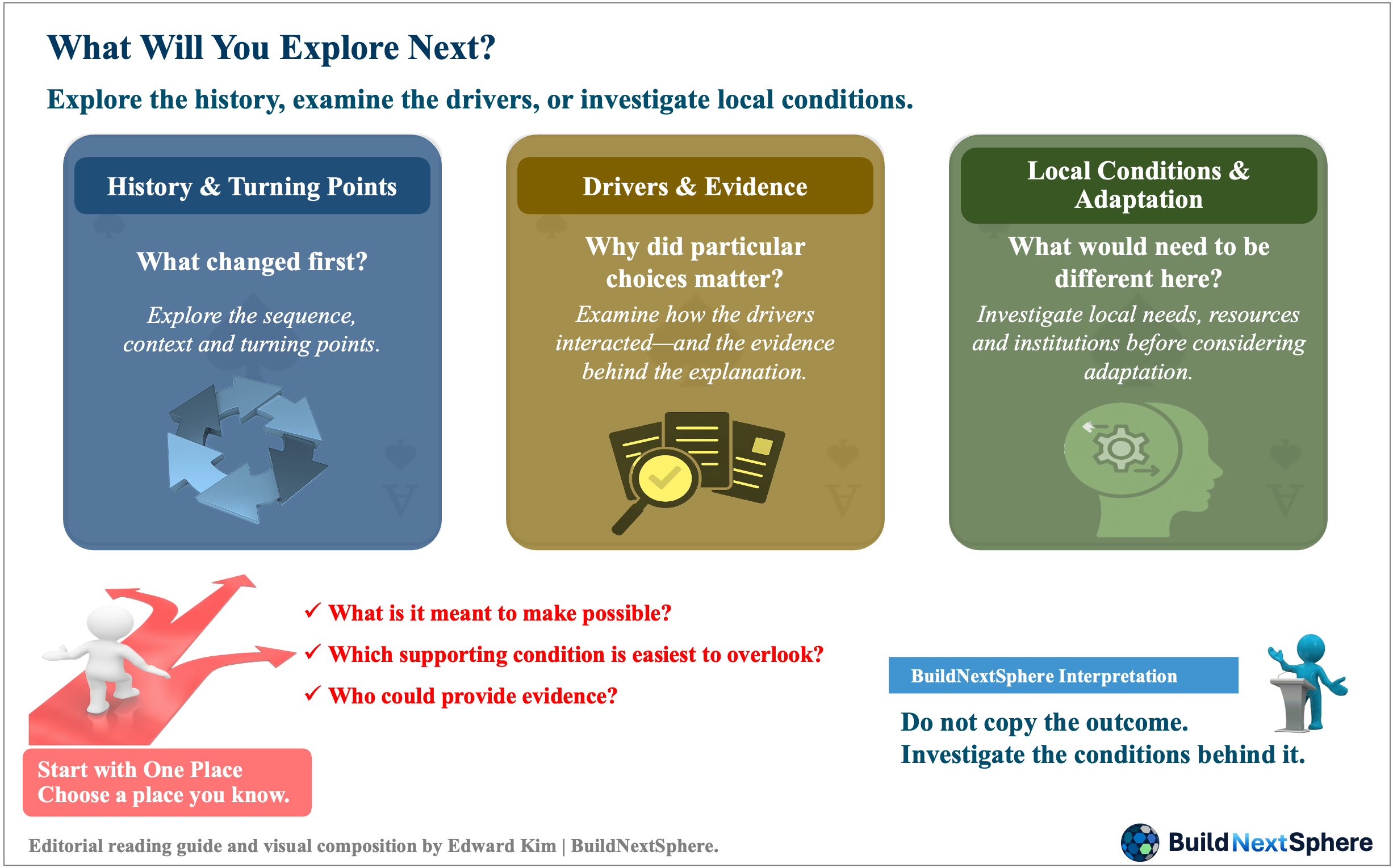 Three reading directions: history and turning points, drivers and evidence, and local conditions and adaptation. Choose one place and ask its purpose, overlooked conditions and who can provide evidence.
