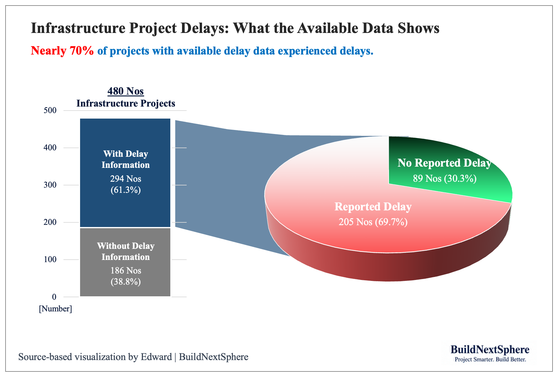 Infrastructure project delays chart based on CoST analysis