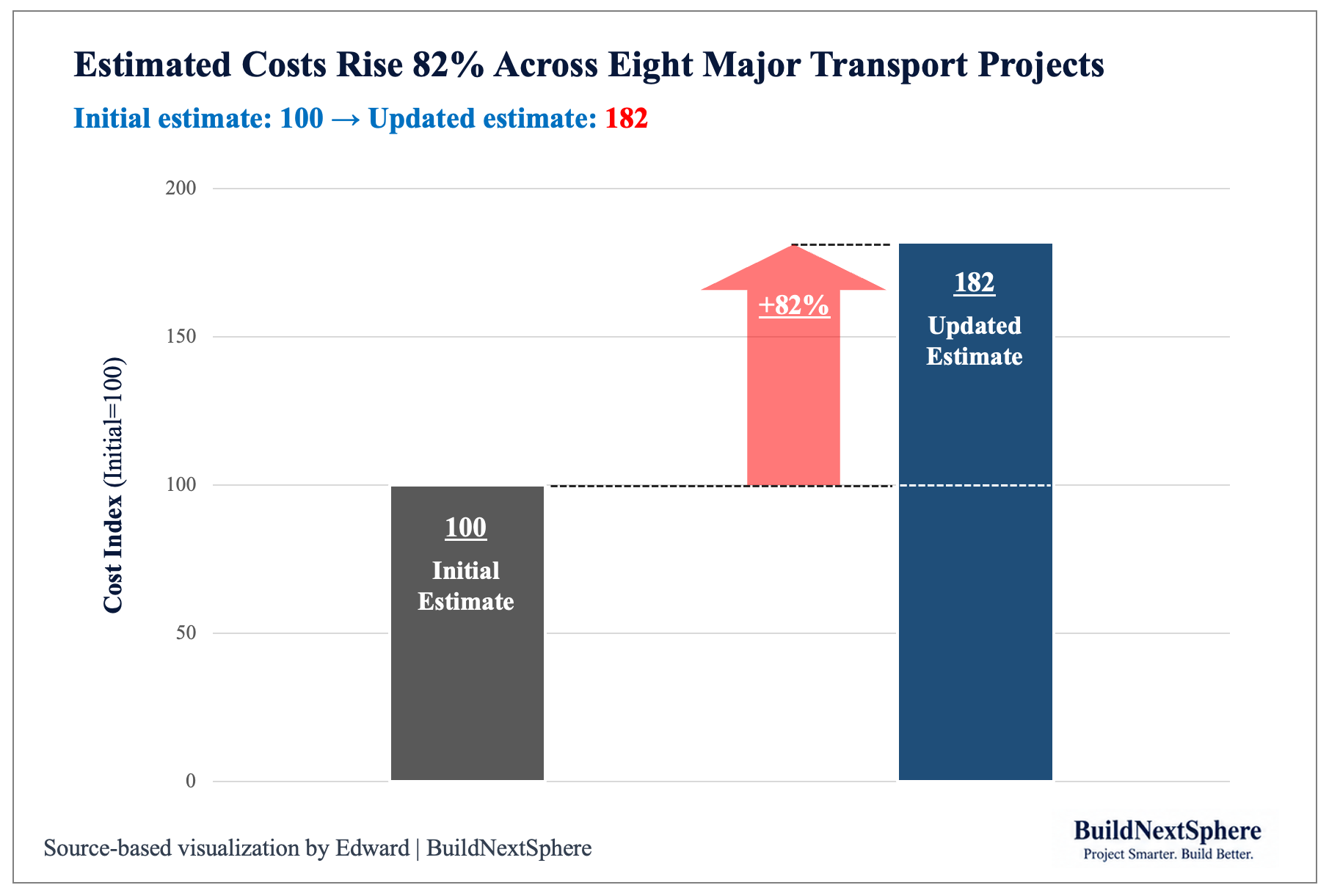 Estimated project cost increase chart based on European Court of Auditors report