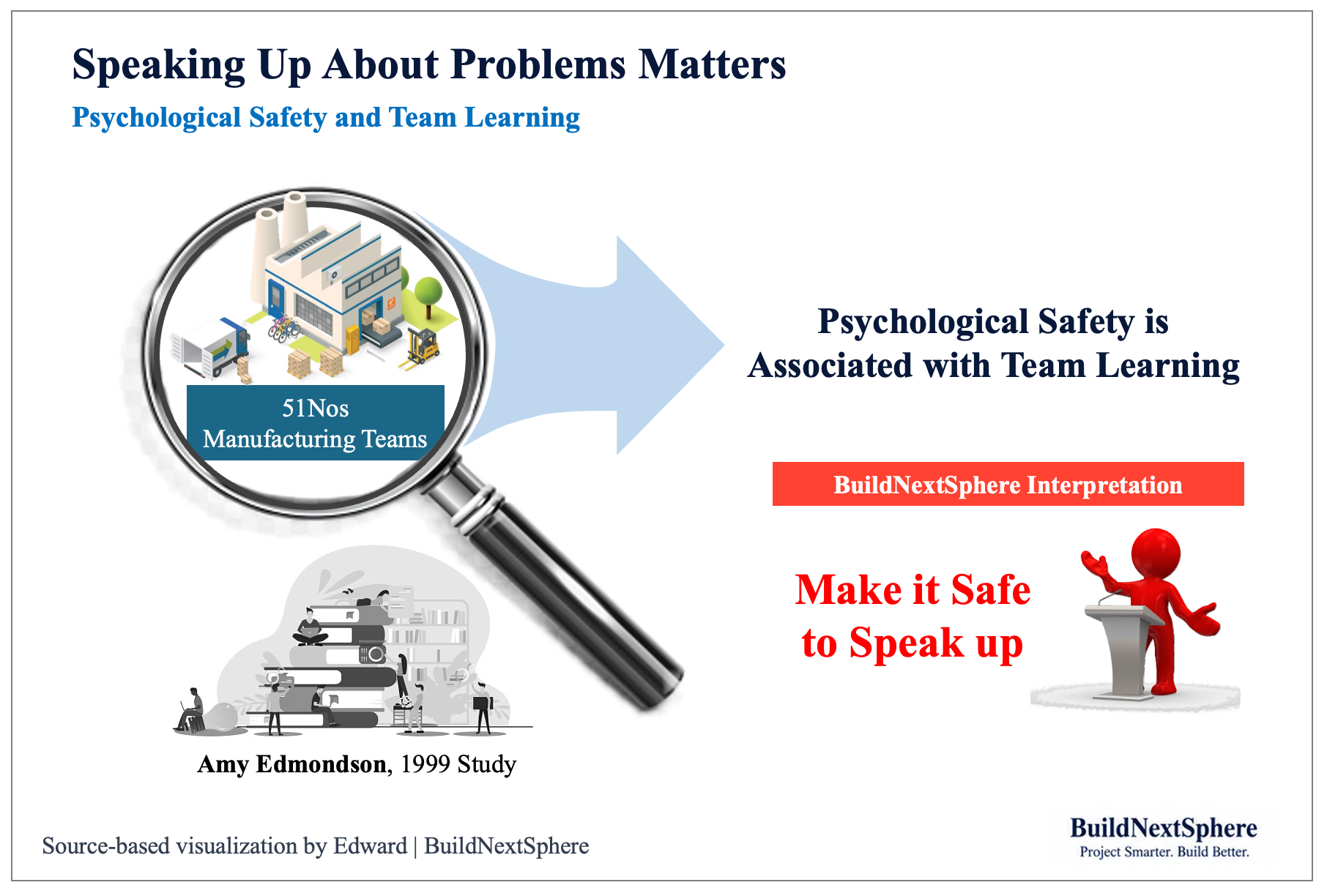 Psychological safety and learning behavior in work teams