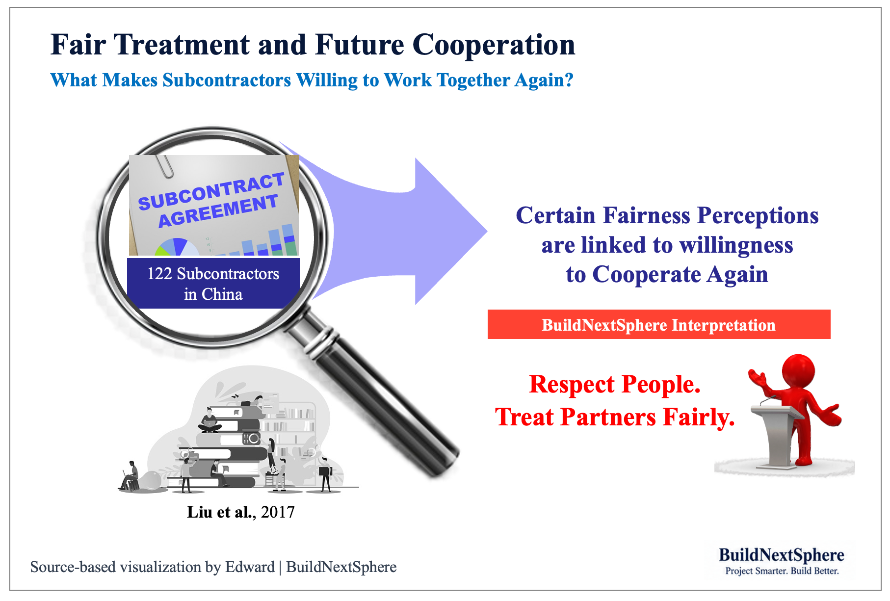 Perceived fairness and subcontractors’ future cooperation
