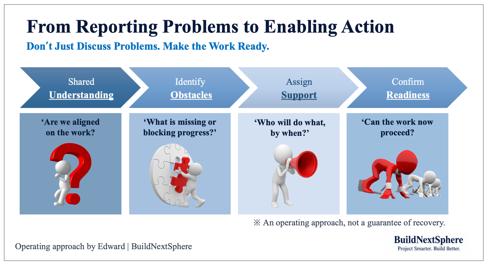 Four practical steps from shared understanding to confirmed work readiness