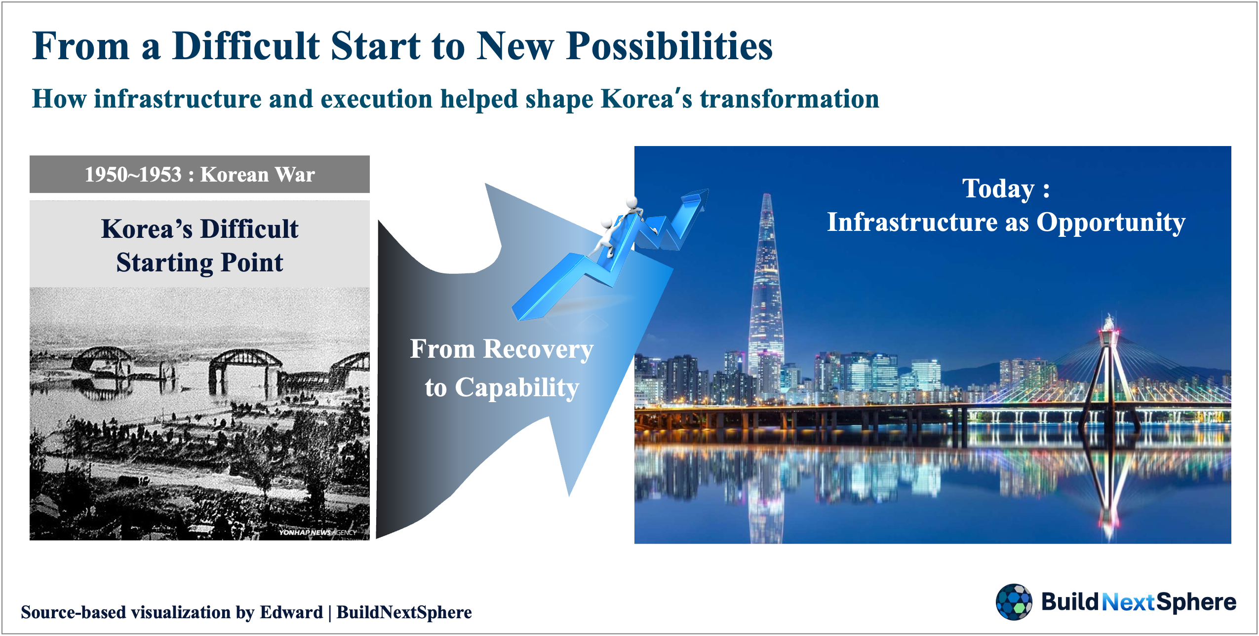 Comparison of a damaged bridge and a modern Korean skyline.