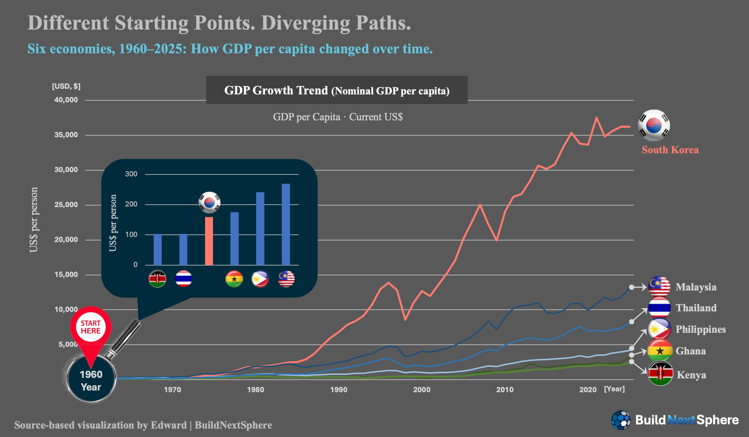 Line chart comparing current-US-dollar GDP per capita in South Korea, Ghana, Malaysia, the Philippines, Thailand and Kenya, 1960–2025.