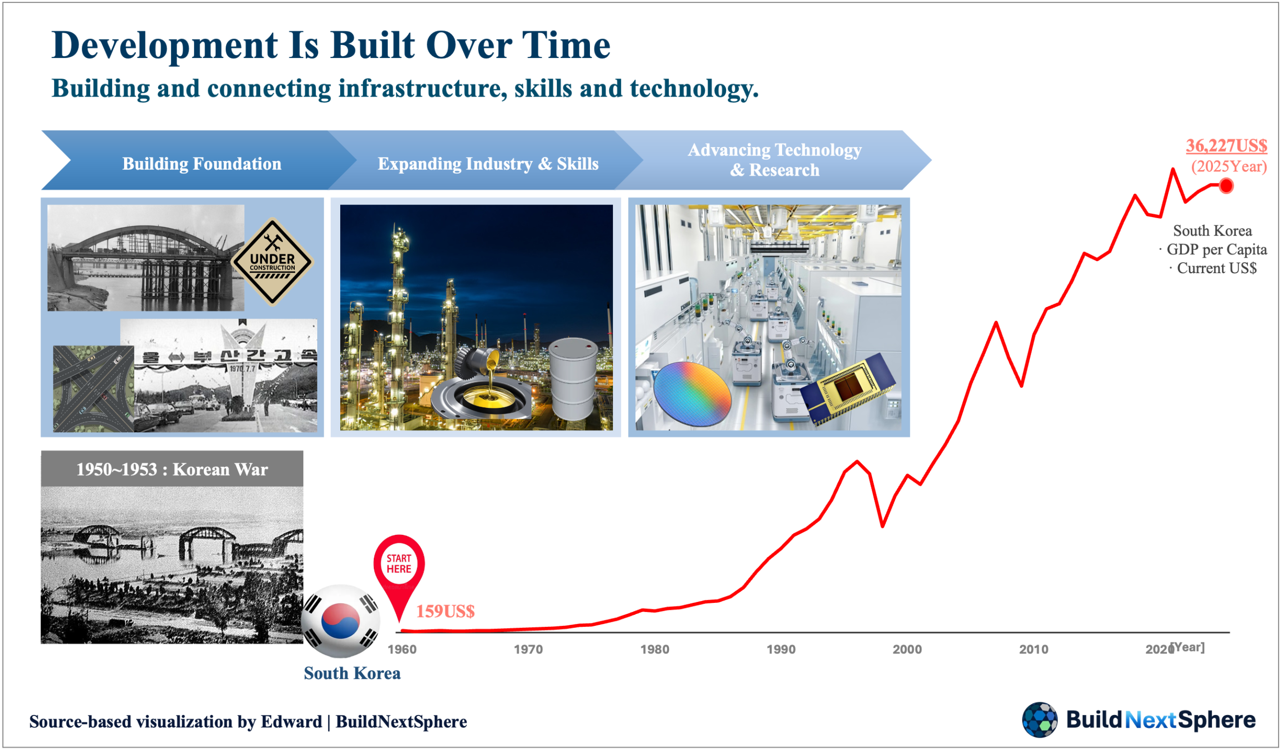 Illustration connecting infrastructure, industry and technology with Korea’s development over time.