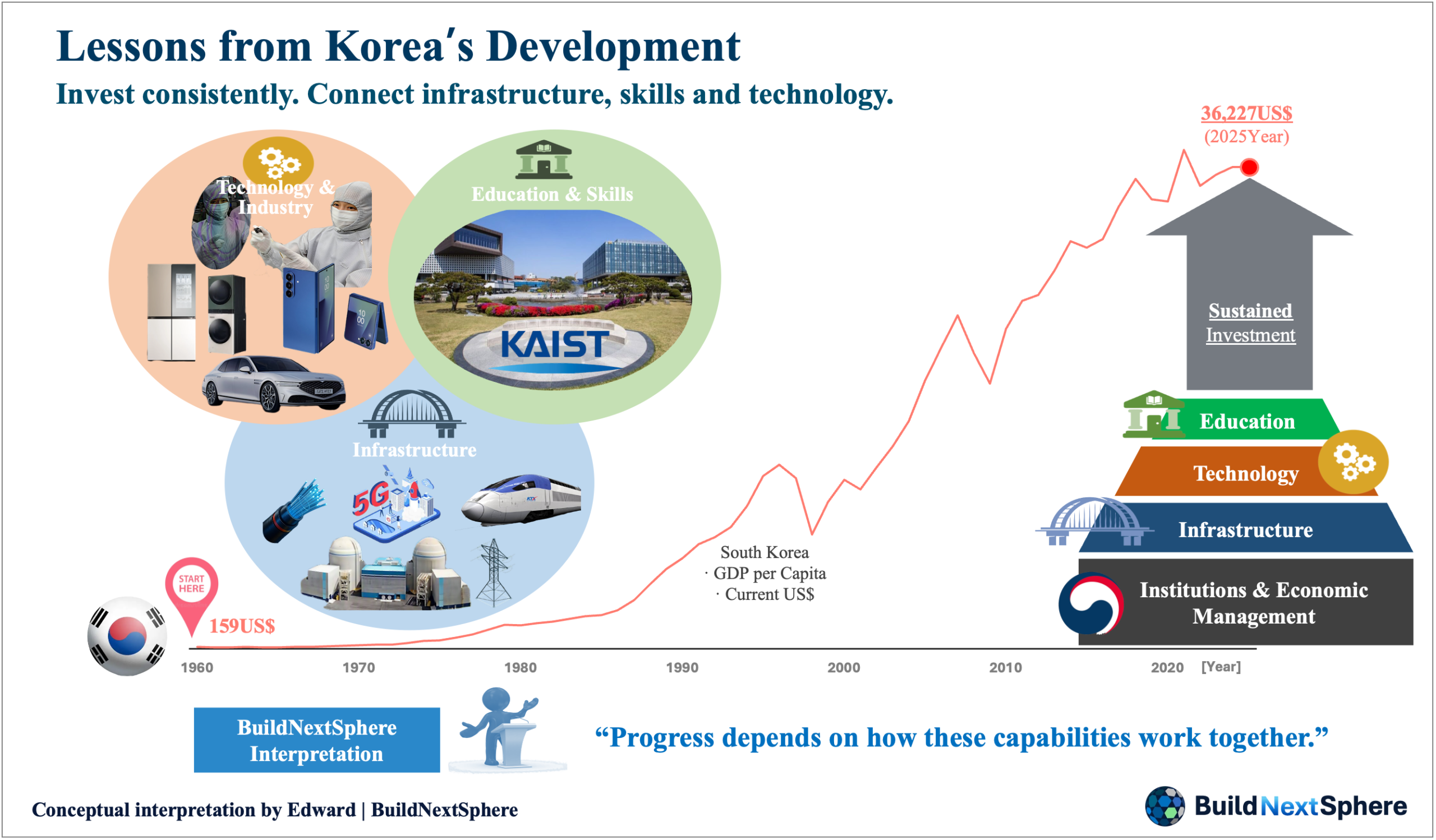 Conceptual framework connecting capabilities, investment and practical execution.
