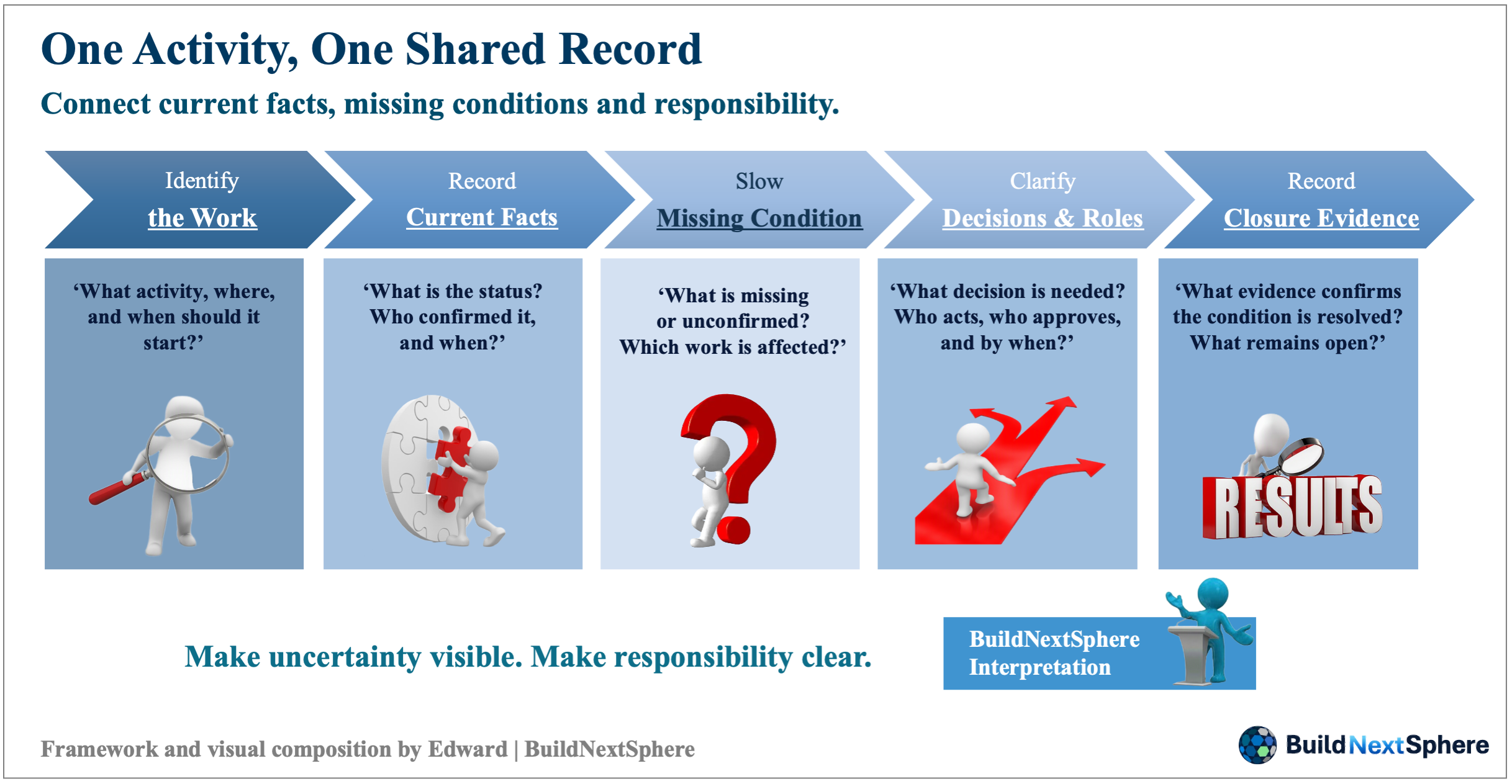 Diagram of a shared activity record linking current facts, missing conditions, responsibilities and verification.