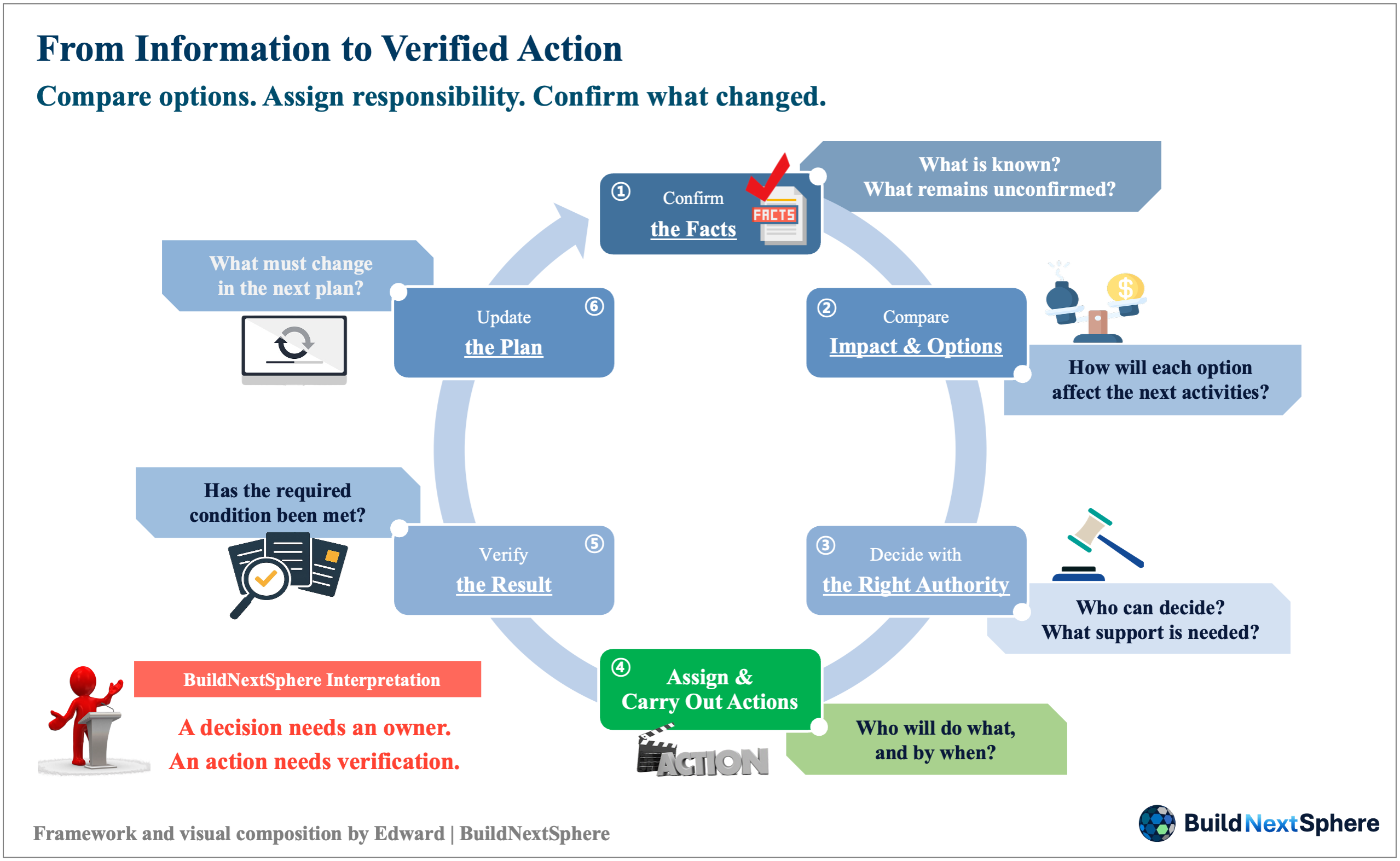 Cycle connecting confirmed facts, options, authorised decisions, assigned actions, verification and plan updates.