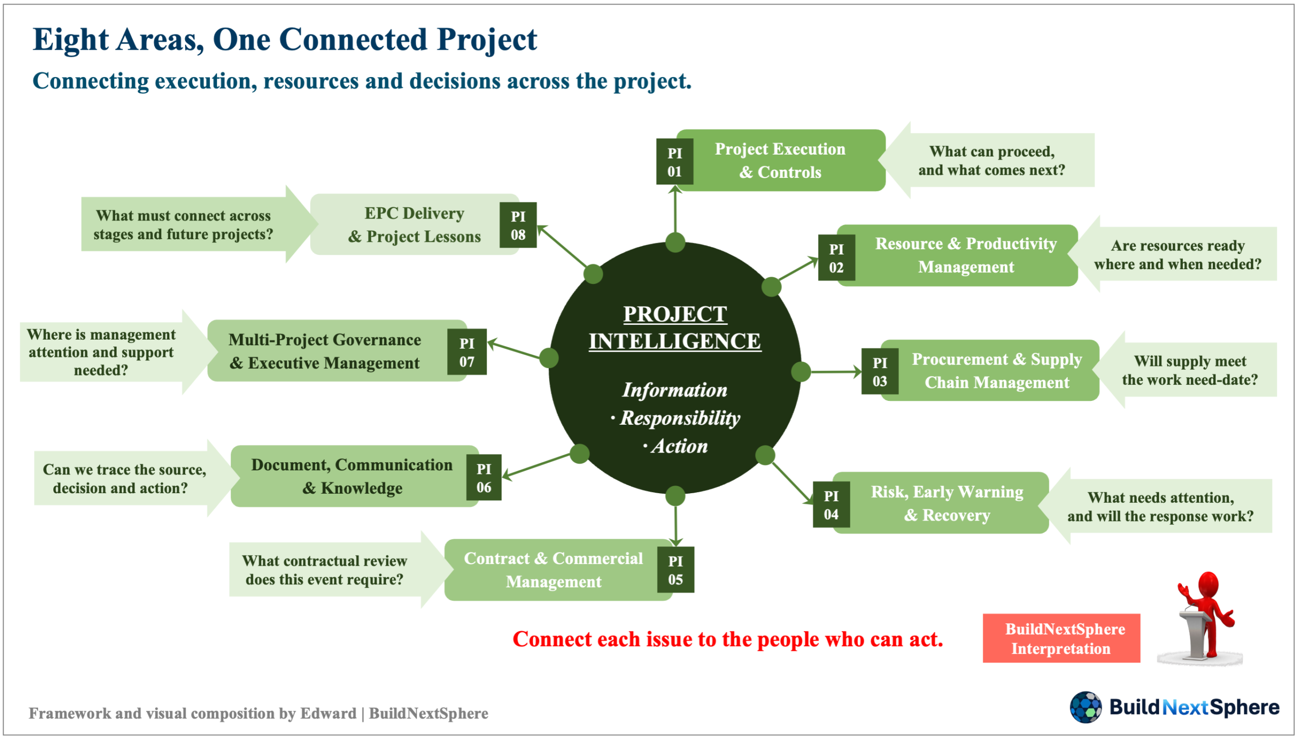 Map of eight connected areas in BuildNextSphere’s Project Intelligence series.