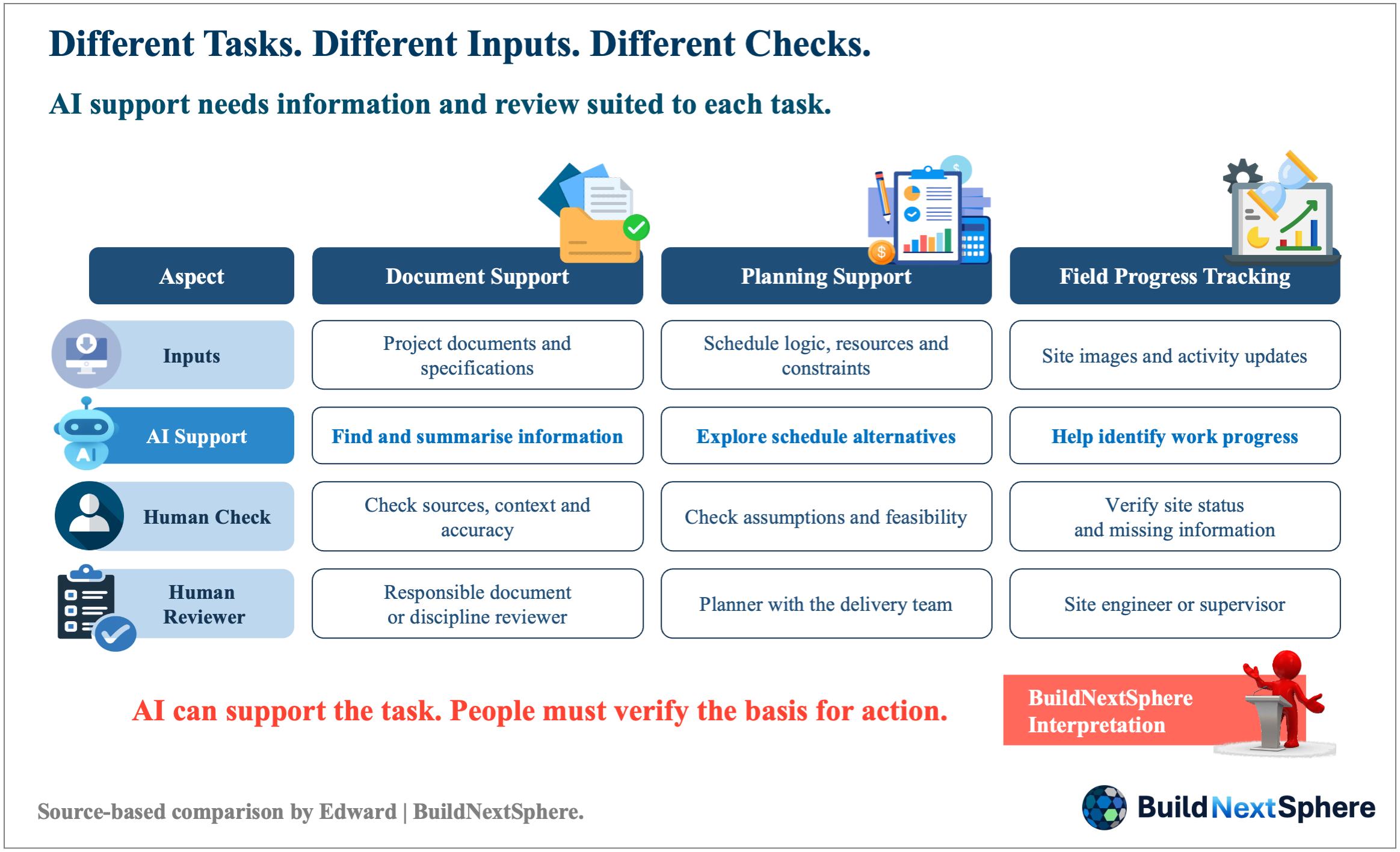 Comparison of AI-supported tasks, required inputs, review checks and responsible people.