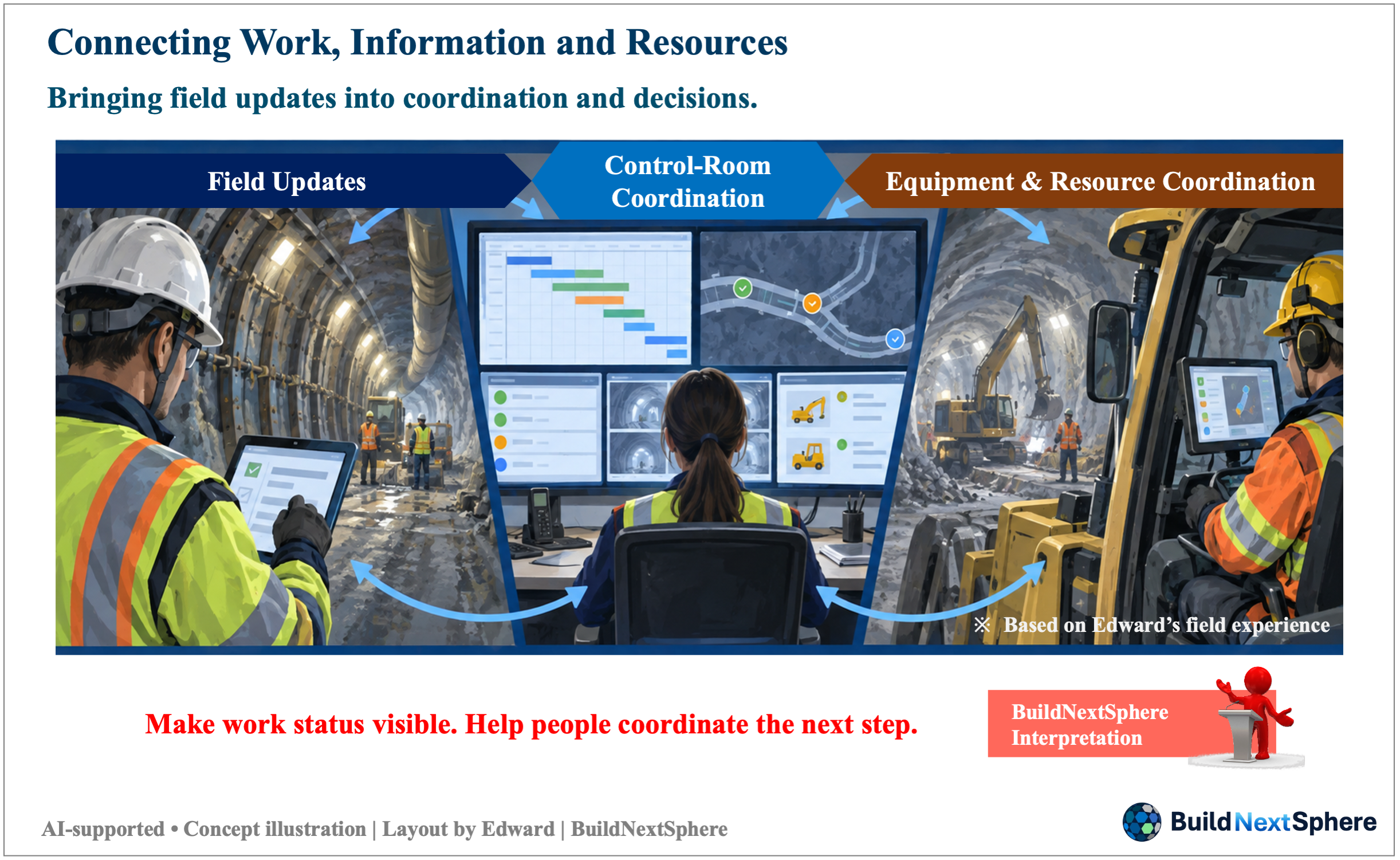 Concept illustration connecting underground field work, control-room information and equipment coordination.