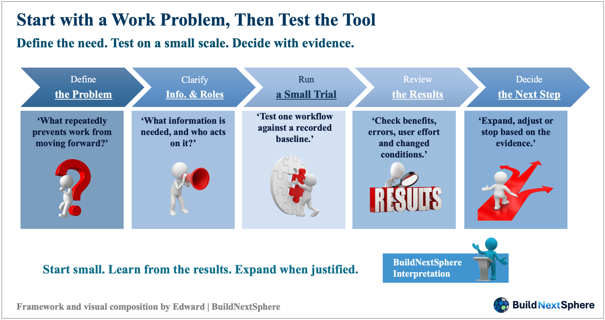 Framework for defining a work problem, clarifying information and roles, testing, reviewing and deciding the next step.